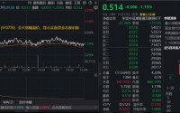 港股互联网ETF（513770）下探近7个月新低，资金溢价狂涌，信心来自哪里？