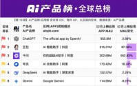全球AI产品榜发布！千问App月活首超2亿！552%的增速霸居第一！科创人工智能ETF（589520）单日吸金2782万元