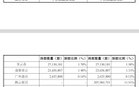 闽商二代20亿元入主！沃森生物将迎来首位实控人，去年疫苗总收入降8%