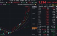 盘中大逆转，中国“芯”强势逼空！华宝基金科创芯片ETF（589190）拉升3%再探新高，标的年内猛攻52%领跑