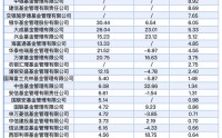 2025公募业绩分化：易方达领跑，华泰柏瑞等营收净利双降