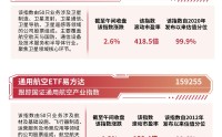 商业航天板块表现活跃，卫星ETF易方达(563530)标的指数半日上涨2.6%