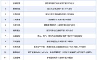 4月30日增减持汇总：长城证券等12股拟减持，暂无A股增持（表）
