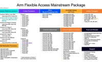 从融资到流片， Arm Flexible Access授权方案帮初创芯片公司省下第一笔IP钱