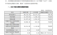 一年内股价涨890%！新晋“千元股”源杰科技去年业绩扭亏，今年还要赴港上市，陕西国资赚翻了