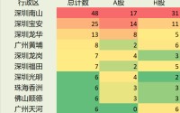拆解广东IPO后备军团十强区：深圳三区霸榜，谁在虹吸？