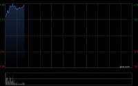 京东物流早盘涨超15% 全年收入同比增长18.80%
