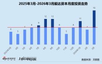 创投月报 | 毅达资本：六只基金合募近67亿 成长期项目占主导地位