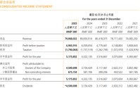 九年来首现营收下滑！“饮品一哥”陷核心业务失速怪圈