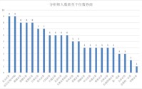 惨烈！研究所收入急剧缩水，德邦证券只剩8名分析师了
