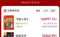 《熊出没》稳定发挥， 中国品牌兔头妈妈成为春节档隐藏赢家