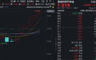 光模块双雄创新高！中际旭创、新易盛向上突破，华宝基金双创50ETF（588330）刷新上市高点！自低点拉升140%