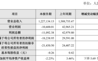容百科技2025年净亏损1.82亿元，刚因涉嫌误导性陈述，拟被罚450万元