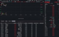 政策加码+出口狂飙！化工板块应声大涨，华宝基金化工ETF（516020）上探1.61%！