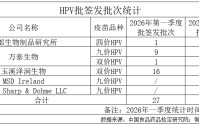 批签发下滑、企业承压，HPV疫苗市场遇冷？
