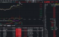 DeepSeek-V4登场，AH芯片同频爆发！规模最大港股通信息技术ETF（159131） 大涨逾3%冲击全市场ETF涨幅榜首