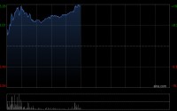 云锋金融午前涨超15% 上一交易日一度涨超10%