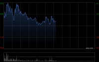 鸿腾精密盘中涨超6% 4月鸿海营收创历史同期新高