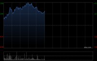 铜业股午前集体上扬 中国有色矿业及五矿资源均涨近5%