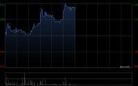 威胜控股午后涨近3% 近日建议分拆惟远能源并于港交所主板独立上市
