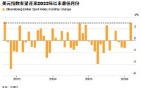 ATFX:有望创2022年9月以来表现最佳 美元为何成中东战事最大受益者