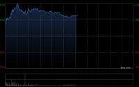 工程机械股早盘普遍走高 三一重工涨近9%中联重科涨近7%