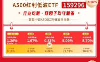 红利风向标 | 顺周期板块午后走强，红利低波策略动能强劲