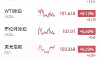 黄金升破4580美元，美元指数站上100，特朗普威胁炸毁伊朗所有发电厂