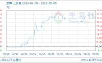 05月09日沥青4306.67元/吨 20天上涨3.86%