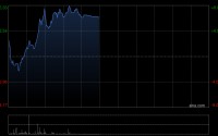 德康农牧近两日股价累计涨超10% 公司近期密集回购股份
