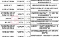 理财配置黄金已超百亿，黄金股性价比被看好