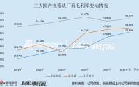 光模块年报一季报：天孚通信存在大客户依赖毛利率下滑 流动性“两头堵”净现比达到近五年最低点