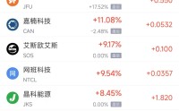 5月1日热门中概股普涨 贝壳涨7%，WSP控股跌3.26%