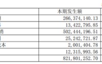 减值、研发费用吞噬利润，千里科技去年扣非净亏损加剧