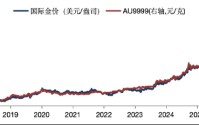 华安基金：中长期支撑黄金的核心因素并未动摇