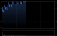 微盟集团盘中涨超3% 机构看好AI相关收入有望进一步高增