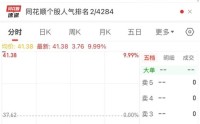 42万手封单，“一”字涨停！韩国投资者此前抄底