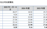 杰理科技四冲IPO选择北交所 三年分红4亿元显然“不差钱” 不选科创板是因为心虚吗？