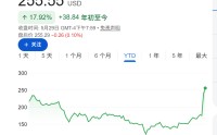 美国软件股逆袭，创2001年以来最佳单月表现