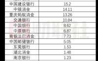 不良资产月度挂牌转让下滑五成至139亿！消金机构势头不减两会强调风险防范