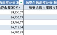 A股融资余额首破2.8万亿！杠杆资金“抱团”这些赛道