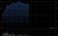 群核科技上市次日涨超56% 盘中股价创新高