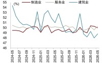 中金解读5月PMI数据：外需、AI产业趋势等因素持续驱动新兴行业