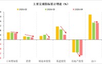 明察宏观丨经济修复放缓，新旧动能K型分化—2026年1-4月份经济数据点评