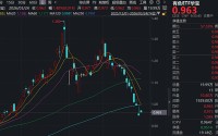 超跌反弹？或终结9连阴！华宝基金有色ETF（159876）盘中拉升1.79%，低位布局机遇凸显