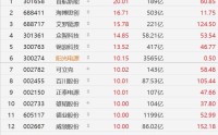 A股异动丨储能板块大面积涨停，首航新能20CM涨停