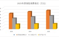 2025年保险业成绩单出炉：人身险撑起增长大旗，非车险占比持续提升