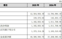 广州银行营收连降3年去年净利增16.9% 开年已收4处罚