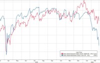 美银Hartnett：“私募信贷危机”就是“领先指标”