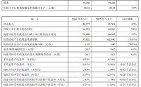平安银行：2026年第一季度净利润145.23亿元，同比增长3.0%